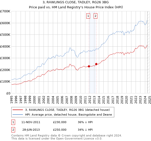 3, RAWLINGS CLOSE, TADLEY, RG26 3BG: Price paid vs HM Land Registry's House Price Index