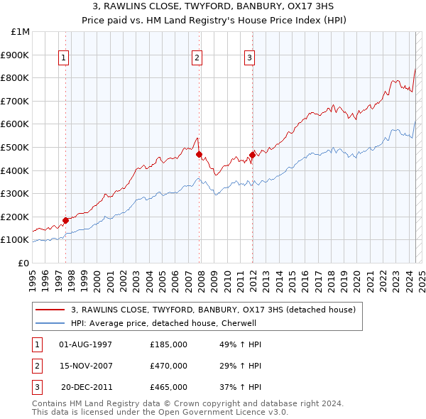 3, RAWLINS CLOSE, TWYFORD, BANBURY, OX17 3HS: Price paid vs HM Land Registry's House Price Index