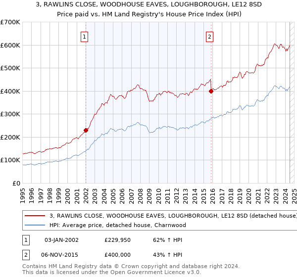 3, RAWLINS CLOSE, WOODHOUSE EAVES, LOUGHBOROUGH, LE12 8SD: Price paid vs HM Land Registry's House Price Index