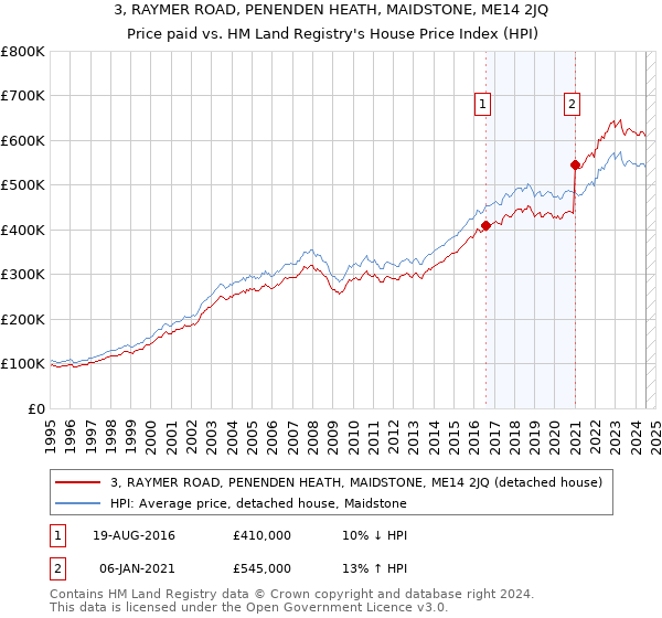 3, RAYMER ROAD, PENENDEN HEATH, MAIDSTONE, ME14 2JQ: Price paid vs HM Land Registry's House Price Index