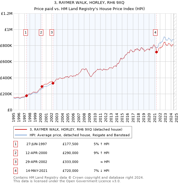 3, RAYMER WALK, HORLEY, RH6 9XQ: Price paid vs HM Land Registry's House Price Index