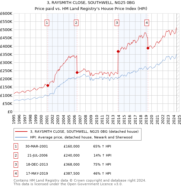 3, RAYSMITH CLOSE, SOUTHWELL, NG25 0BG: Price paid vs HM Land Registry's House Price Index