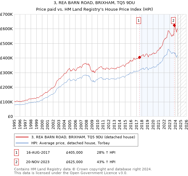 3, REA BARN ROAD, BRIXHAM, TQ5 9DU: Price paid vs HM Land Registry's House Price Index