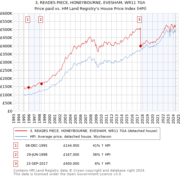 3, READES PIECE, HONEYBOURNE, EVESHAM, WR11 7GA: Price paid vs HM Land Registry's House Price Index