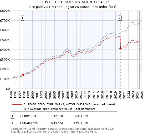 3, READS FIELD, FOUR MARKS, ALTON, GU34 5XA: Price paid vs HM Land Registry's House Price Index