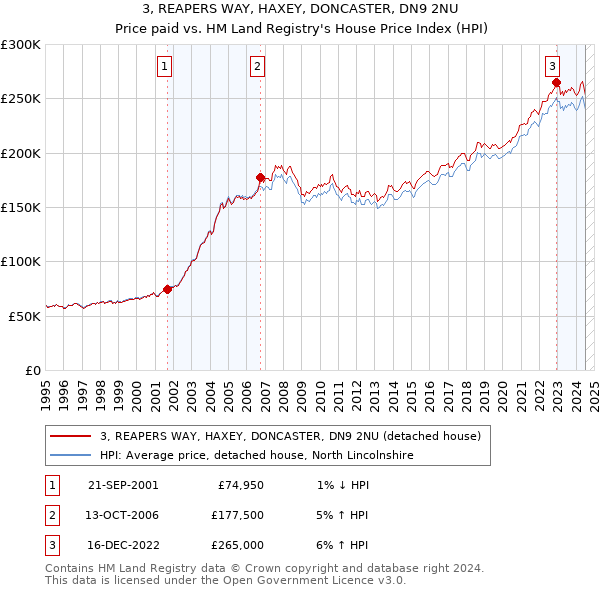 3, REAPERS WAY, HAXEY, DONCASTER, DN9 2NU: Price paid vs HM Land Registry's House Price Index