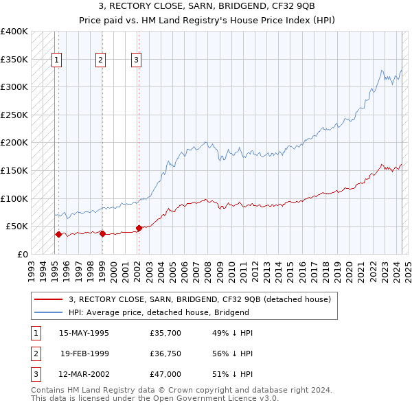 3, RECTORY CLOSE, SARN, BRIDGEND, CF32 9QB: Price paid vs HM Land Registry's House Price Index