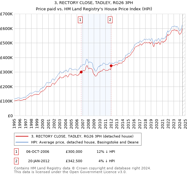 3, RECTORY CLOSE, TADLEY, RG26 3PH: Price paid vs HM Land Registry's House Price Index