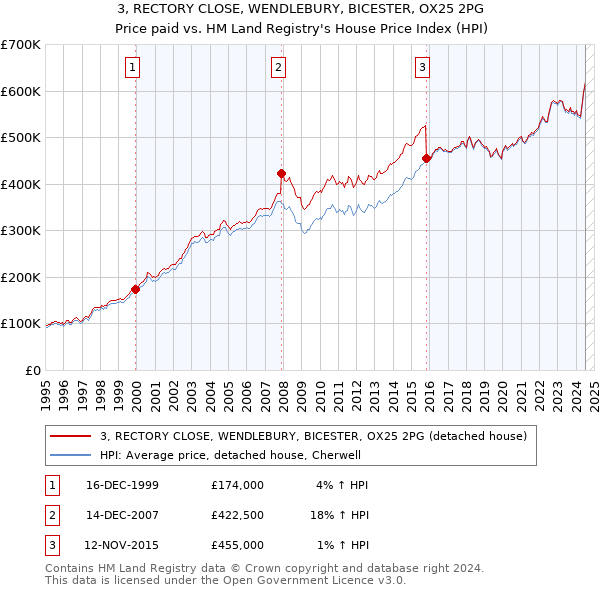 3, RECTORY CLOSE, WENDLEBURY, BICESTER, OX25 2PG: Price paid vs HM Land Registry's House Price Index