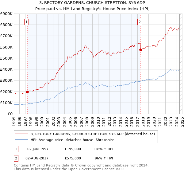 3, RECTORY GARDENS, CHURCH STRETTON, SY6 6DP: Price paid vs HM Land Registry's House Price Index