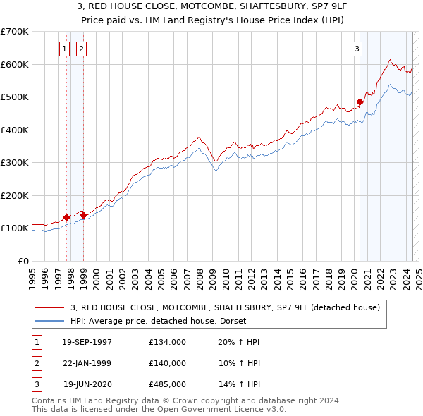 3, RED HOUSE CLOSE, MOTCOMBE, SHAFTESBURY, SP7 9LF: Price paid vs HM Land Registry's House Price Index