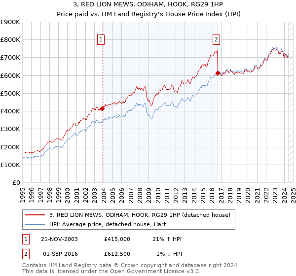 3, RED LION MEWS, ODIHAM, HOOK, RG29 1HP: Price paid vs HM Land Registry's House Price Index