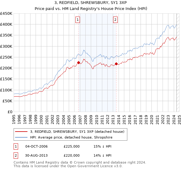 3, REDFIELD, SHREWSBURY, SY1 3XP: Price paid vs HM Land Registry's House Price Index