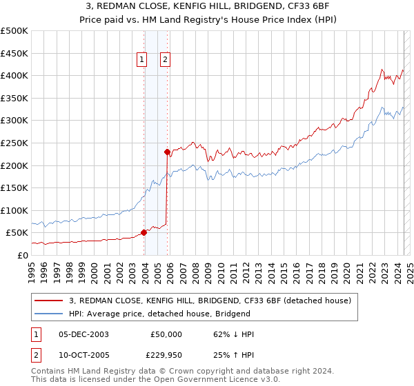 3, REDMAN CLOSE, KENFIG HILL, BRIDGEND, CF33 6BF: Price paid vs HM Land Registry's House Price Index