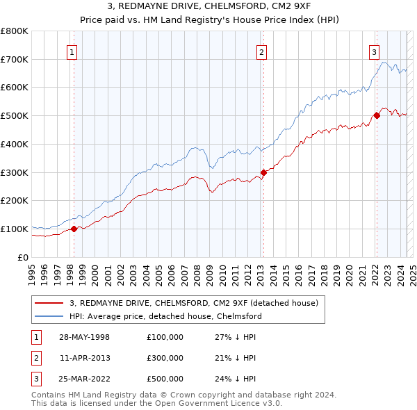 3, REDMAYNE DRIVE, CHELMSFORD, CM2 9XF: Price paid vs HM Land Registry's House Price Index