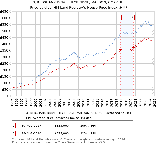 3, REDSHANK DRIVE, HEYBRIDGE, MALDON, CM9 4UE: Price paid vs HM Land Registry's House Price Index