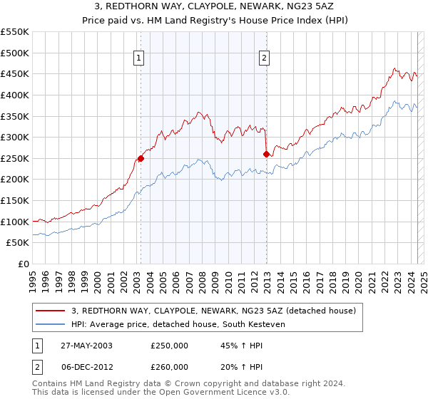 3, REDTHORN WAY, CLAYPOLE, NEWARK, NG23 5AZ: Price paid vs HM Land Registry's House Price Index