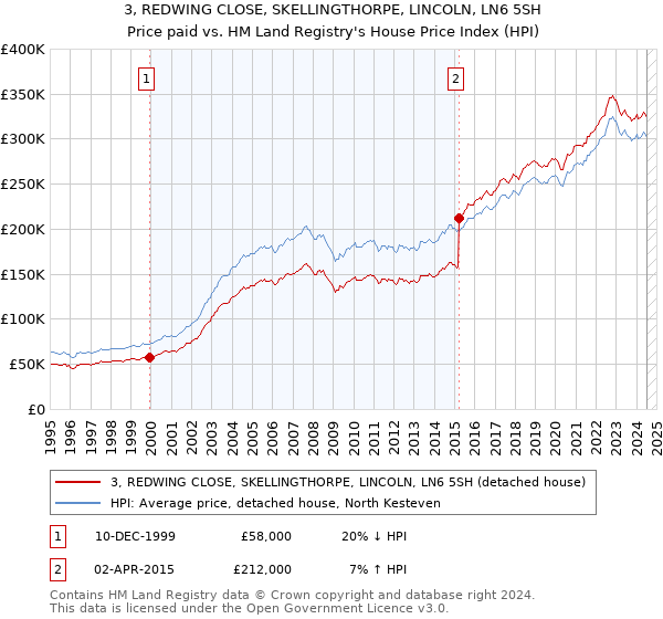 3, REDWING CLOSE, SKELLINGTHORPE, LINCOLN, LN6 5SH: Price paid vs HM Land Registry's House Price Index