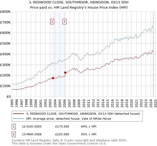 3, REDWOOD CLOSE, SOUTHMOOR, ABINGDON, OX13 5DH: Price paid vs HM Land Registry's House Price Index