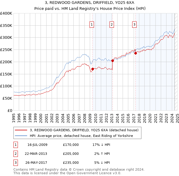 3, REDWOOD GARDENS, DRIFFIELD, YO25 6XA: Price paid vs HM Land Registry's House Price Index