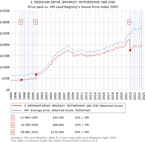 3, REEDHAM DRIVE, BRAMLEY, ROTHERHAM, S66 2SW: Price paid vs HM Land Registry's House Price Index