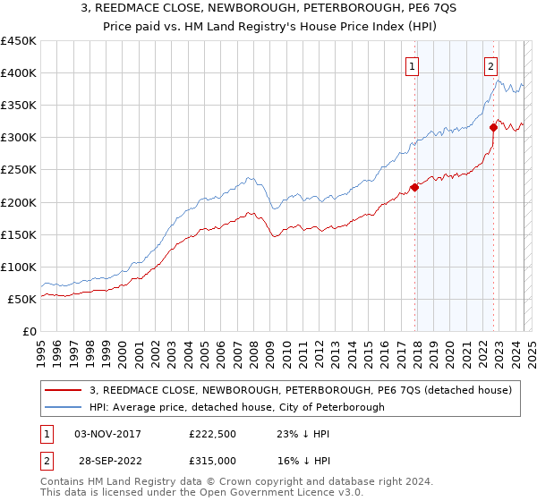 3, REEDMACE CLOSE, NEWBOROUGH, PETERBOROUGH, PE6 7QS: Price paid vs HM Land Registry's House Price Index