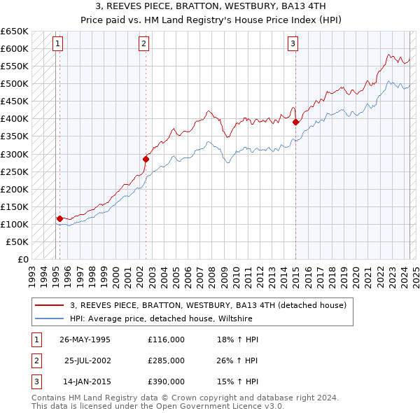 3, REEVES PIECE, BRATTON, WESTBURY, BA13 4TH: Price paid vs HM Land Registry's House Price Index