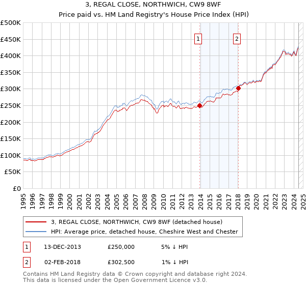 3, REGAL CLOSE, NORTHWICH, CW9 8WF: Price paid vs HM Land Registry's House Price Index