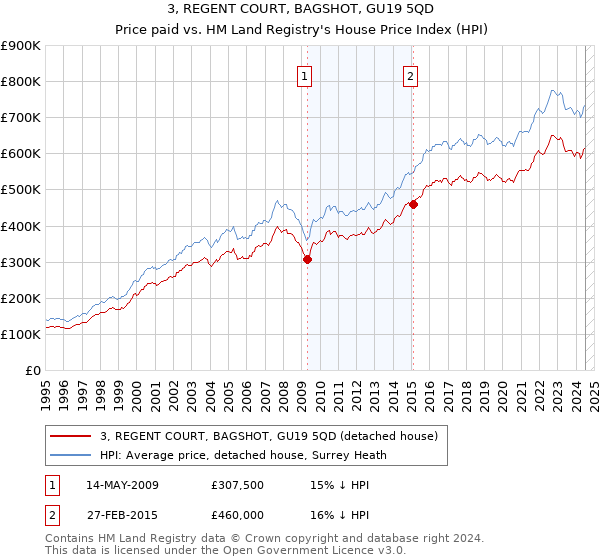 3, REGENT COURT, BAGSHOT, GU19 5QD: Price paid vs HM Land Registry's House Price Index