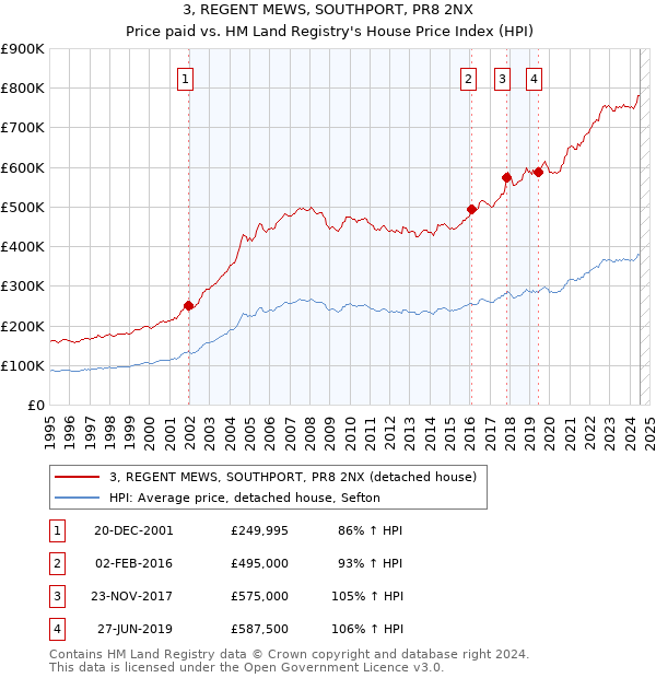 3, REGENT MEWS, SOUTHPORT, PR8 2NX: Price paid vs HM Land Registry's House Price Index