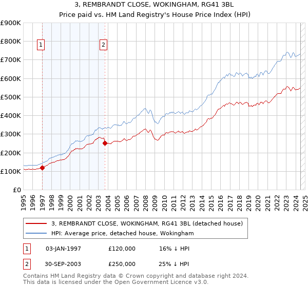 3, REMBRANDT CLOSE, WOKINGHAM, RG41 3BL: Price paid vs HM Land Registry's House Price Index