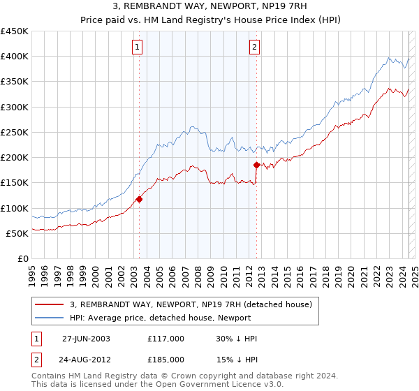 3, REMBRANDT WAY, NEWPORT, NP19 7RH: Price paid vs HM Land Registry's House Price Index