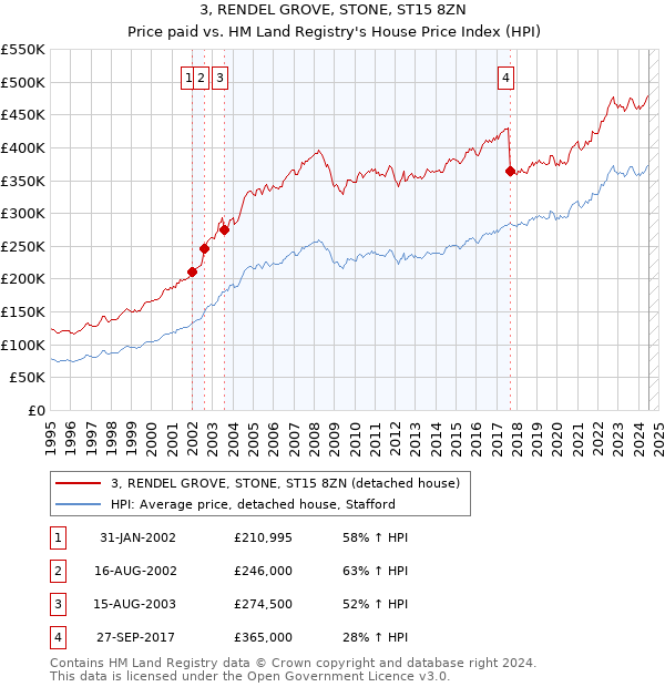 3, RENDEL GROVE, STONE, ST15 8ZN: Price paid vs HM Land Registry's House Price Index