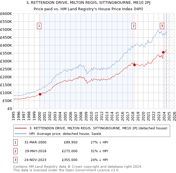 3, RETTENDON DRIVE, MILTON REGIS, SITTINGBOURNE, ME10 2PJ: Price paid vs HM Land Registry's House Price Index