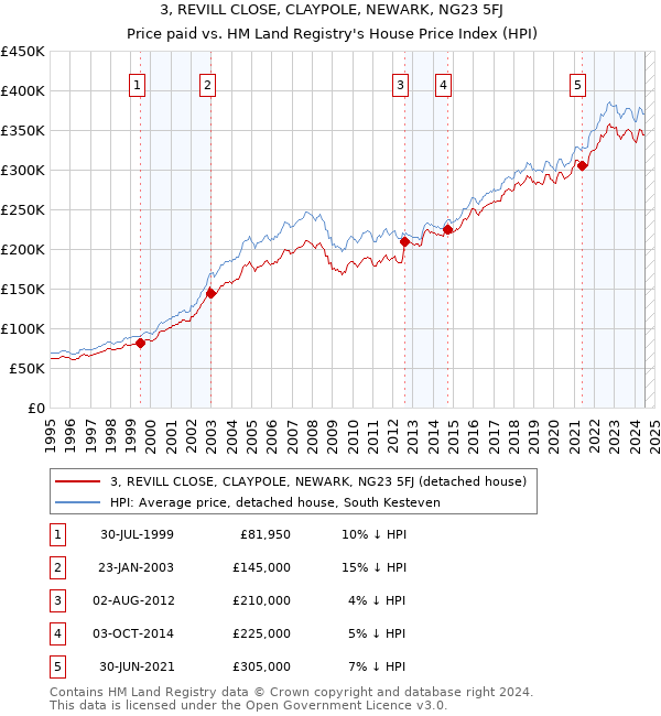 3, REVILL CLOSE, CLAYPOLE, NEWARK, NG23 5FJ: Price paid vs HM Land Registry's House Price Index