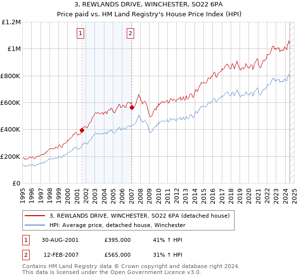 3, REWLANDS DRIVE, WINCHESTER, SO22 6PA: Price paid vs HM Land Registry's House Price Index