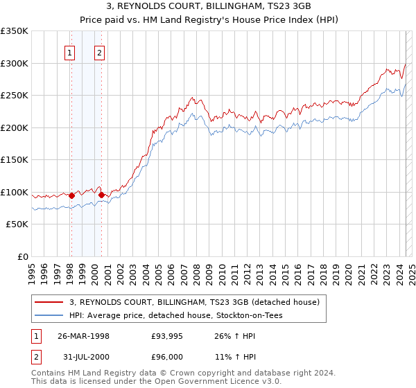 3, REYNOLDS COURT, BILLINGHAM, TS23 3GB: Price paid vs HM Land Registry's House Price Index