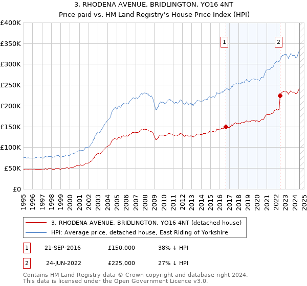 3, RHODENA AVENUE, BRIDLINGTON, YO16 4NT: Price paid vs HM Land Registry's House Price Index