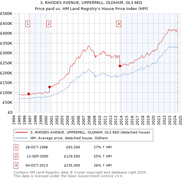 3, RHODES AVENUE, UPPERMILL, OLDHAM, OL3 6ED: Price paid vs HM Land Registry's House Price Index