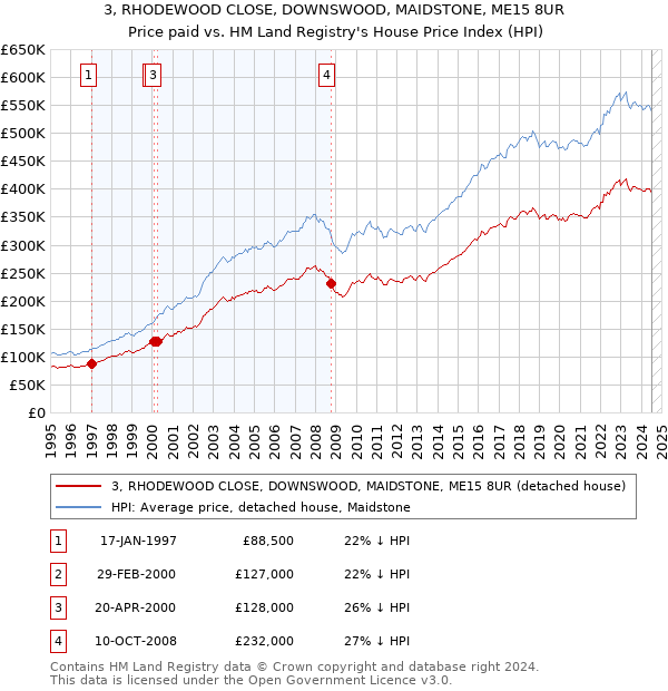 3, RHODEWOOD CLOSE, DOWNSWOOD, MAIDSTONE, ME15 8UR: Price paid vs HM Land Registry's House Price Index