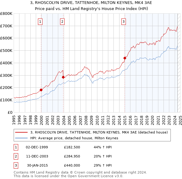 3, RHOSCOLYN DRIVE, TATTENHOE, MILTON KEYNES, MK4 3AE: Price paid vs HM Land Registry's House Price Index