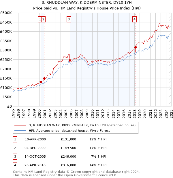 3, RHUDDLAN WAY, KIDDERMINSTER, DY10 1YH: Price paid vs HM Land Registry's House Price Index