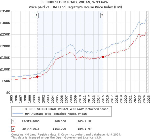 3, RIBBESFORD ROAD, WIGAN, WN3 6AW: Price paid vs HM Land Registry's House Price Index