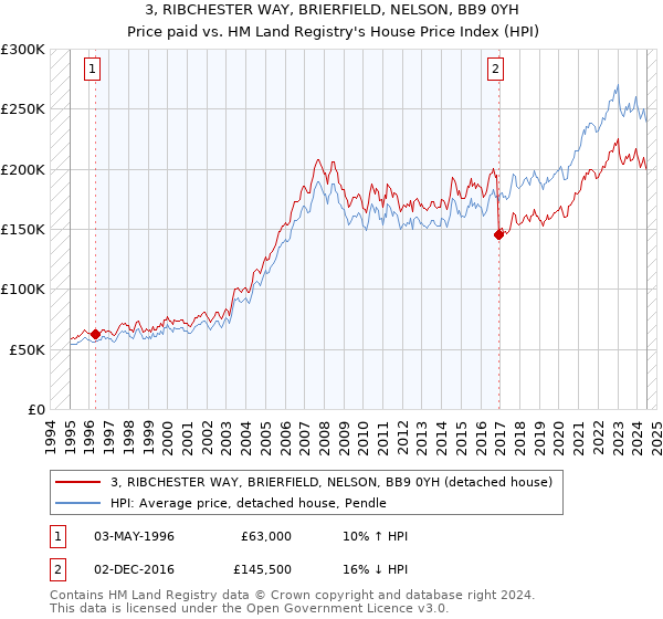 3, RIBCHESTER WAY, BRIERFIELD, NELSON, BB9 0YH: Price paid vs HM Land Registry's House Price Index