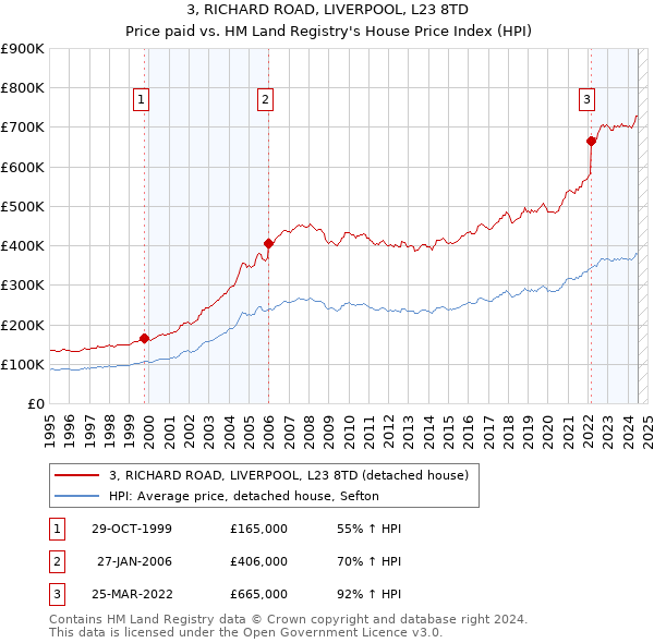 3, RICHARD ROAD, LIVERPOOL, L23 8TD: Price paid vs HM Land Registry's House Price Index