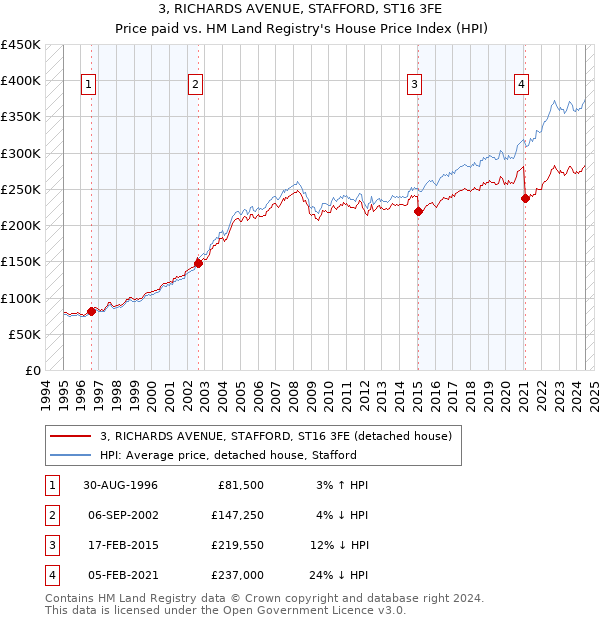 3, RICHARDS AVENUE, STAFFORD, ST16 3FE: Price paid vs HM Land Registry's House Price Index