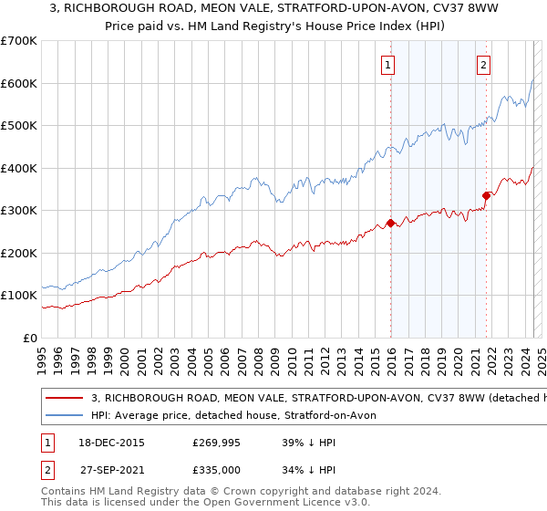 3, RICHBOROUGH ROAD, MEON VALE, STRATFORD-UPON-AVON, CV37 8WW: Price paid vs HM Land Registry's House Price Index