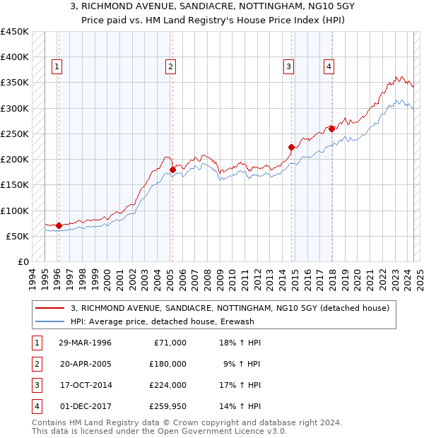 3, RICHMOND AVENUE, SANDIACRE, NOTTINGHAM, NG10 5GY: Price paid vs HM Land Registry's House Price Index