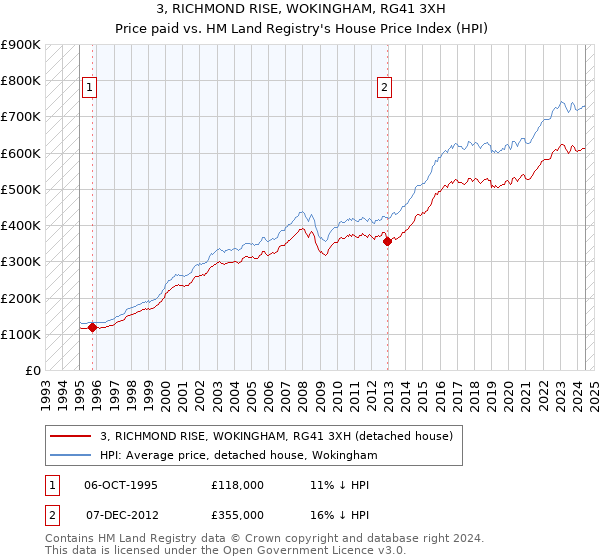 3, RICHMOND RISE, WOKINGHAM, RG41 3XH: Price paid vs HM Land Registry's House Price Index