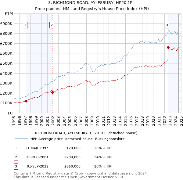 3, RICHMOND ROAD, AYLESBURY, HP20 1PL: Price paid vs HM Land Registry's House Price Index